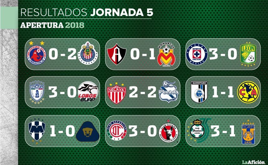 Tabla general y resultados de la jornada 5 en la Liga - La Pancarta de Quintana Roo