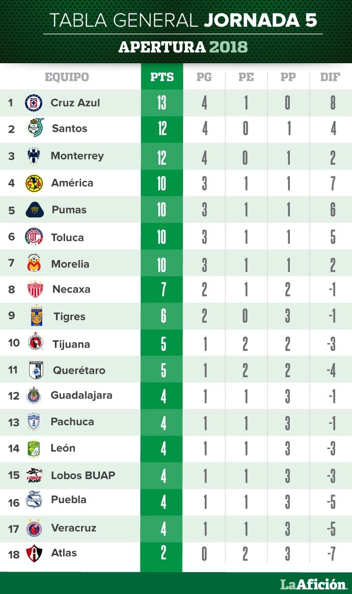 Tabla general y resultados de la jornada 5 en la Liga MX La Pancarta