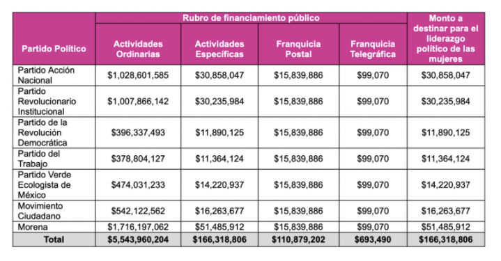 Presupuesto por partido. Gráfico de INE