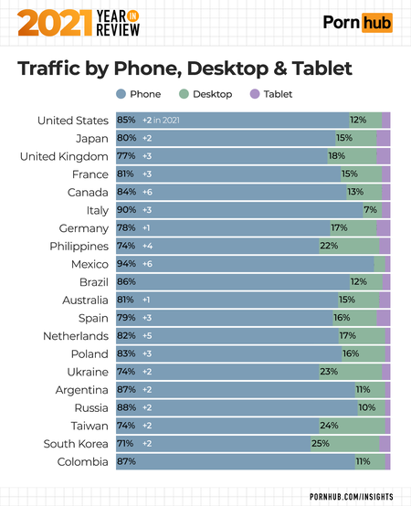 3 Pornhub Insights 2021 Year In Review Device Proportions By Country