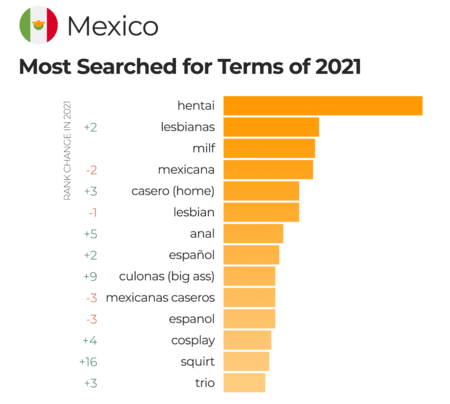 5 Pornhub Insights 2021 Year In Review 6 Mexico