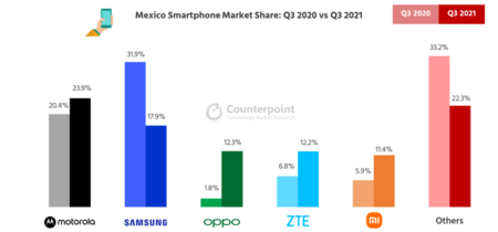 Motorola Supera Samsung Fabricante Numero Uno Mexico Cuota Mercado