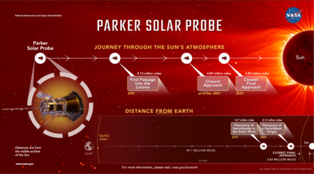 Parker Close To Sun