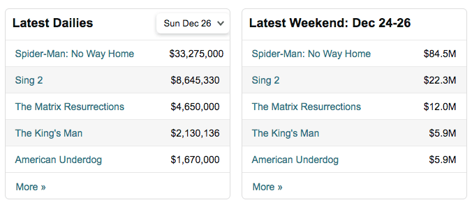 Películas más populares en Navidad. Gráfico de Box Office Mojo