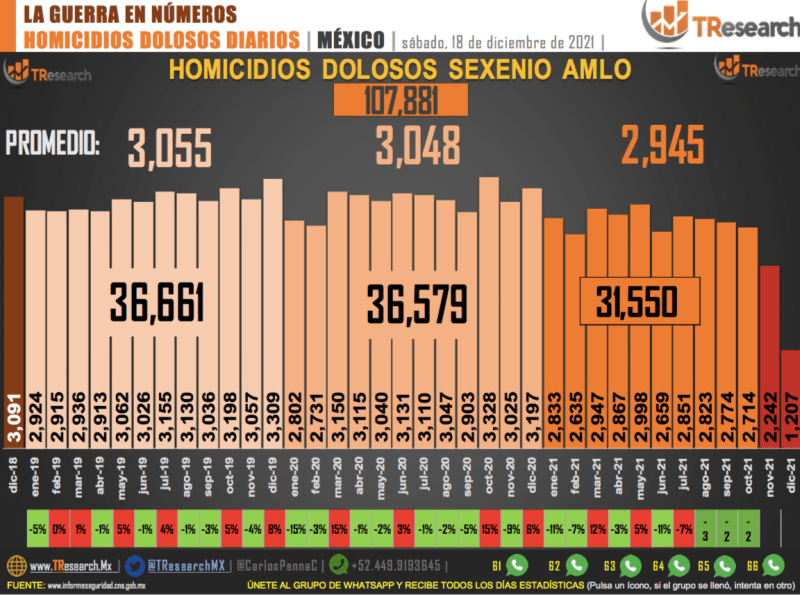 Conteo de homicidios dolosos en México. Gráfico de TResearch