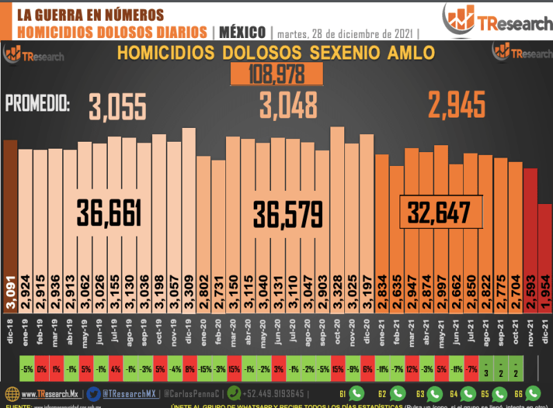 Conteo de homicidios dolosos en México. Gráfico de TResearch