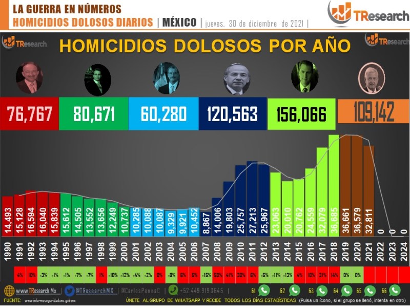 Conteo de homicidios dolosos en México. Gráfico de TResearch