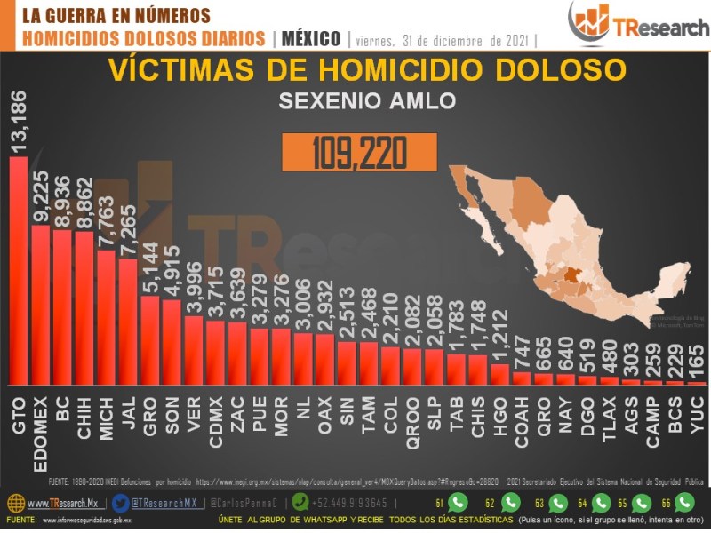 Conteo de homicidios dolosos en México. Gráfico de TResearch