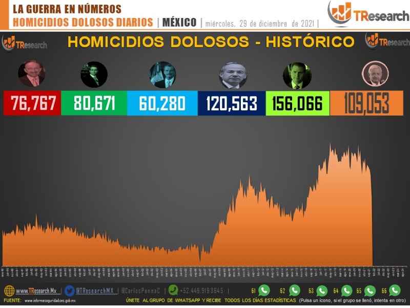 Conteo de homicidios dolosos en México. Gráfico de TResearch