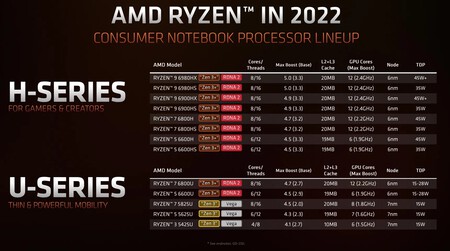 Amd Ryzen 6000 Modelos