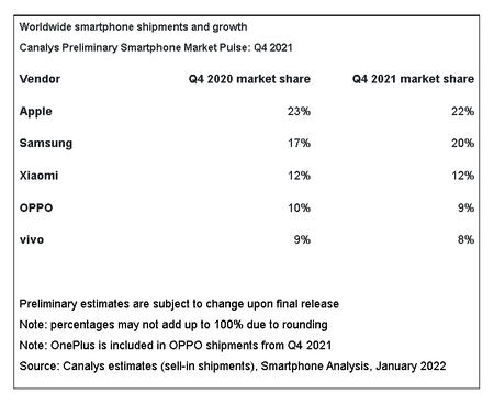 Apple Primer Fabricante Smartphones 2021 Cuarto Trimestre