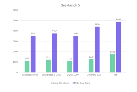 Mediatek Dimensity 9000 Snapdragon 8 Gen 1 Samsung Exynos 2200 Benchmark Geekbench 5