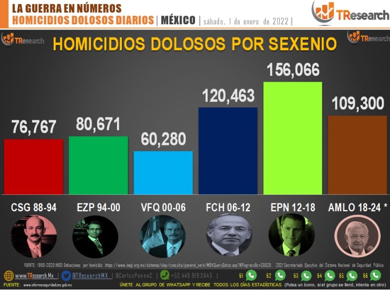 Conteo de homicidios dolosos en México. Gráfico de TResearch