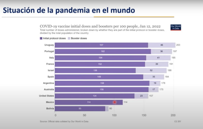Aplicación de vacunas a nivel mundial. En morado aparecen los esquemas de dos dosis y en color lila las terceras dosis por lo que se puede observar que México no cuenta con el registro. Foto tomada de video
