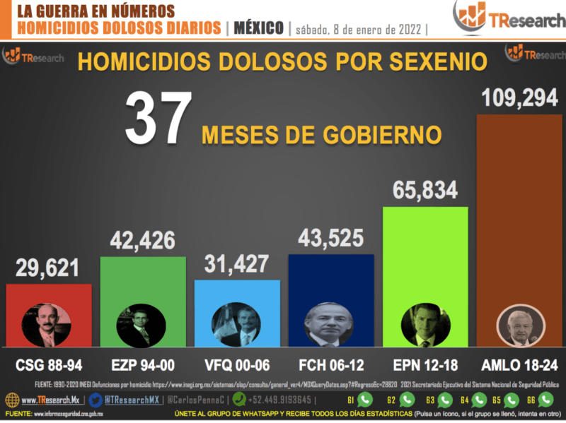 Conteo de homicidios dolosos en México por sexenios. Gráfico de TResearch