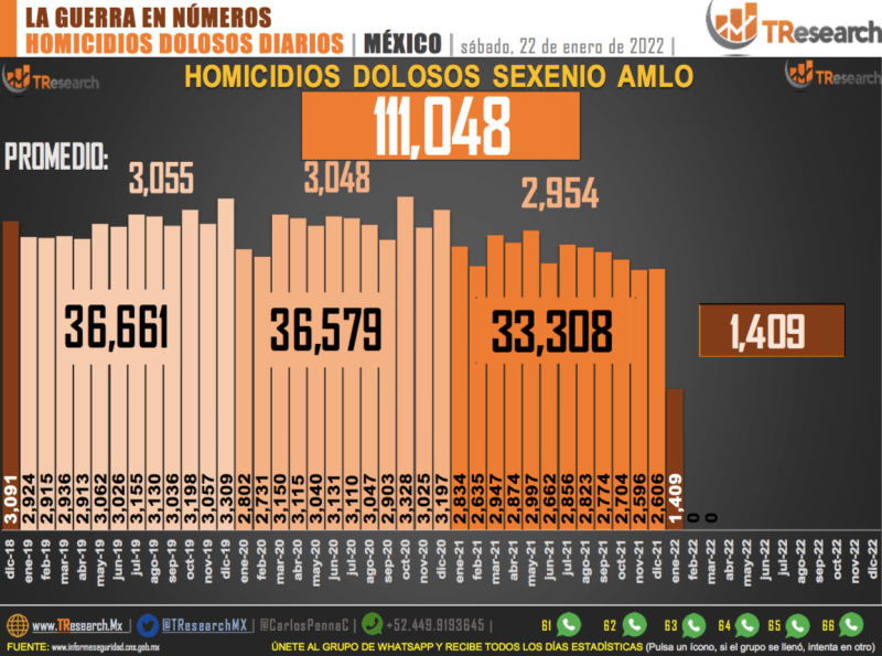 Conteo de homicidios dolosos en México. Gráfico de TResearch