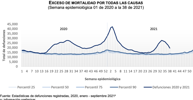 Exceso de mortalidad por todas las causas. Datos: INEGI.