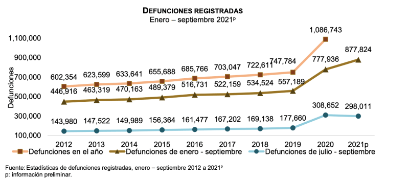 Defunciones registradas en México entre el periodo Enero – septiembre 2021. Datos: INEGI.