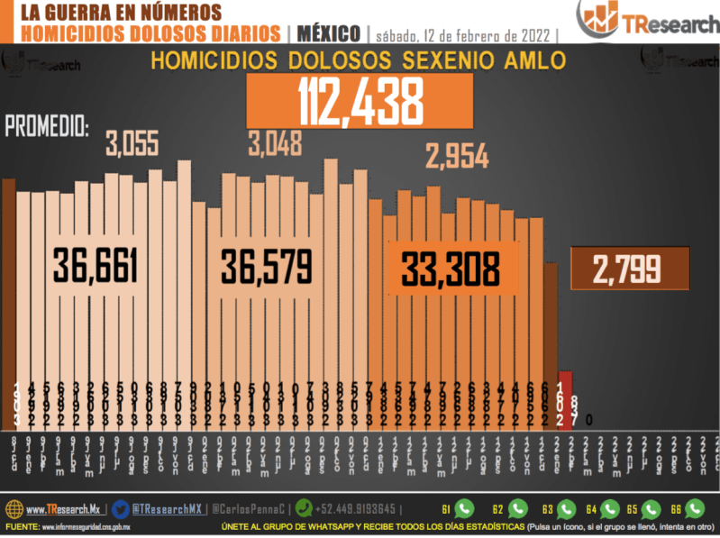 Conteo de homicidios dolosos en México. Gráfico de TResearch