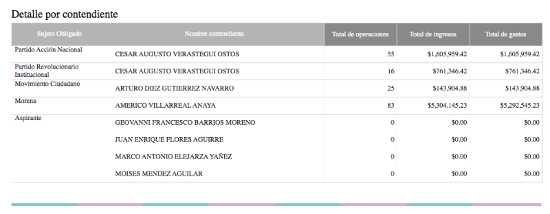 Gastos de precandidatos a la gubernatura de Tamaulipas al 5 de febrero de 2022. Gráfico de INE