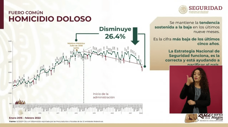 Homicidios dolosos febrero 2022