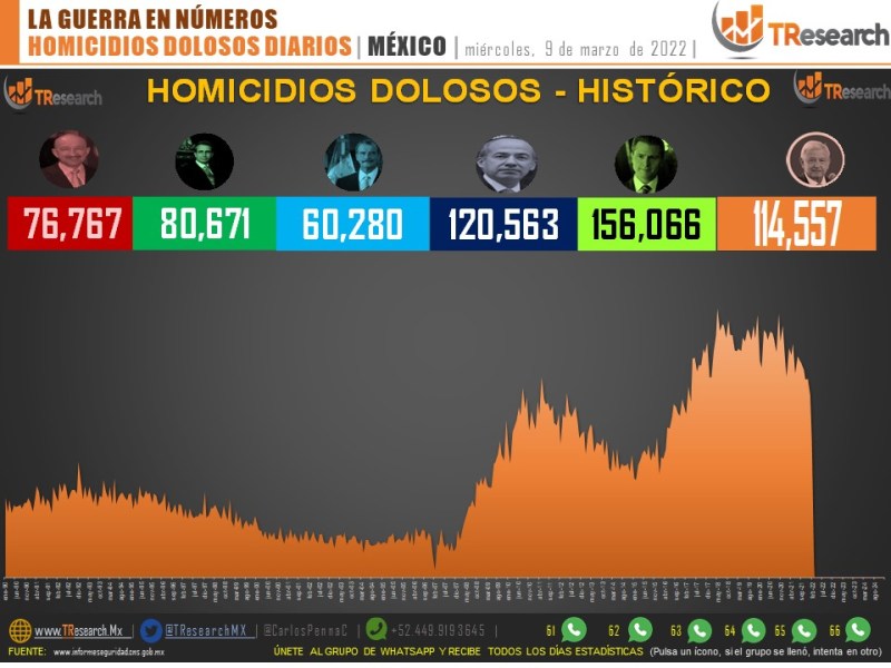 Conteo de homicidios dolosos en México. Gráfico de TResearch