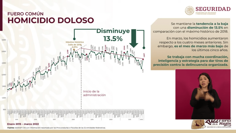 homicidios SSPC marzo 2022