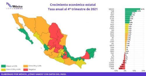 Quintana Roo ocupó el primer lugar nacional en crecimiento económico al 4º trimestre de 2021