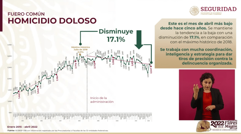 Homicidios dolosos abril 2022 SSPC