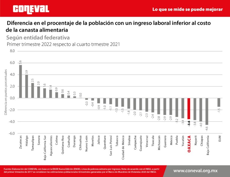 Gráfico de Coneval