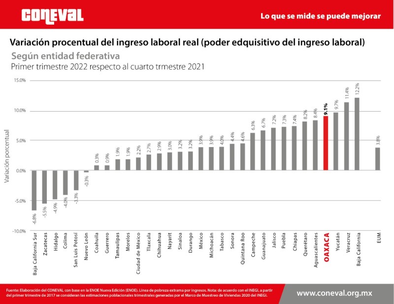Gráfico de Coneval