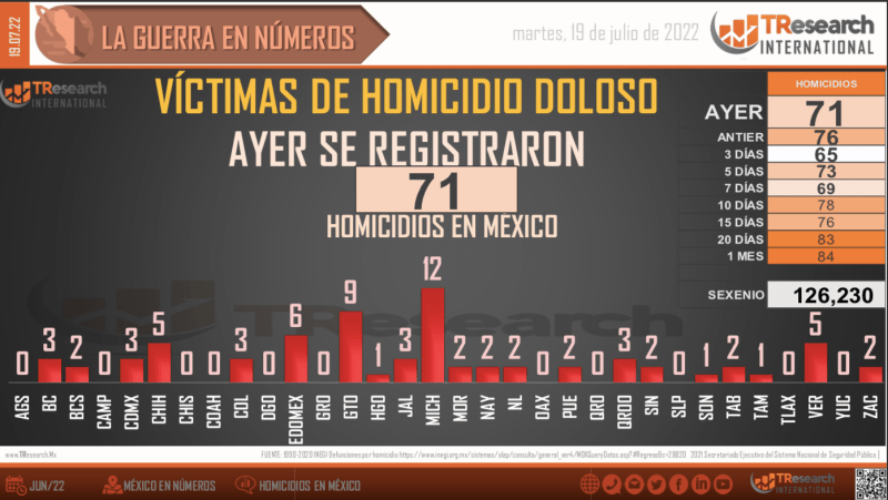 Conteo de Homicidios Dolosos en México. Foto: T-Research-MX.