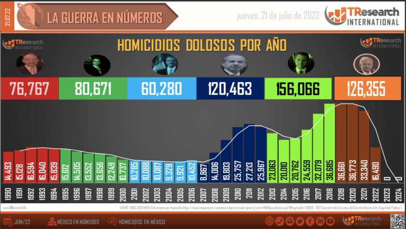 Conteo de Homicidios Dolosos en México, al corte del 20 de Julio. Foto de T-Research-MX.