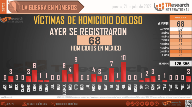 Conteo de Homicidios Dolosos en México, al corte del 20 de Julio. Foto de T-Research-MX.