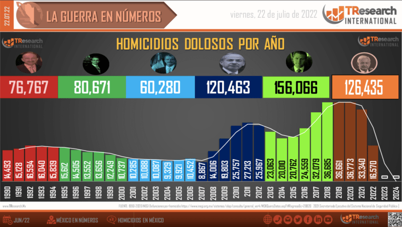 El conteo de Homicidios Dolosos en México. Foto: T-Research-MX.