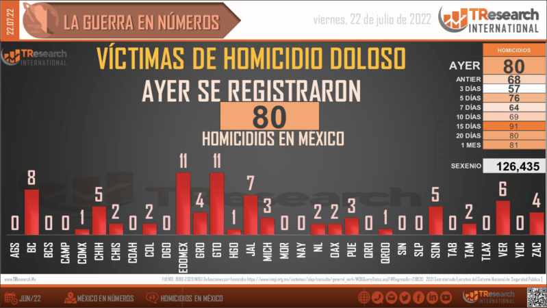 El conteo de Homicidios Dolosos en México. Foto: T-Research-MX.