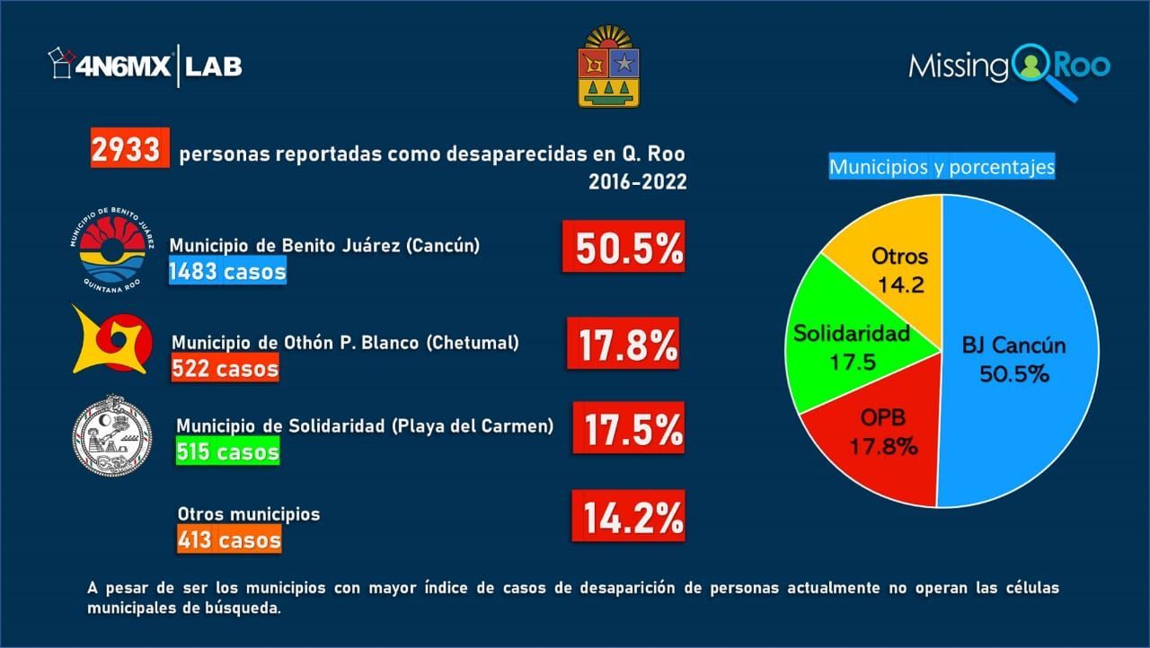 Reportan más de 2 mil 900 personas desaparecidas durante gobierno de Carlos Joaquín