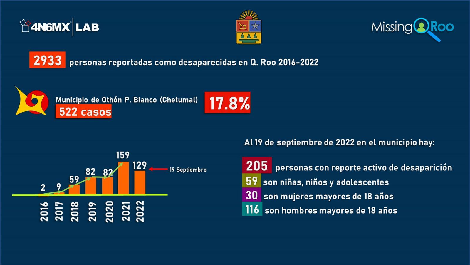 Reportan más de 2 mil 900 personas desaparecidas durante gobierno de Carlos Joaquín