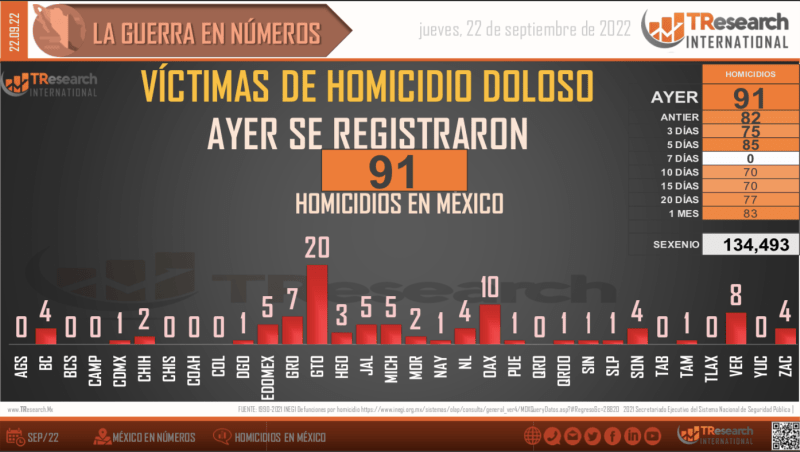 El conteo de homicidios dolosos en México. Foto: T-Research-MX.