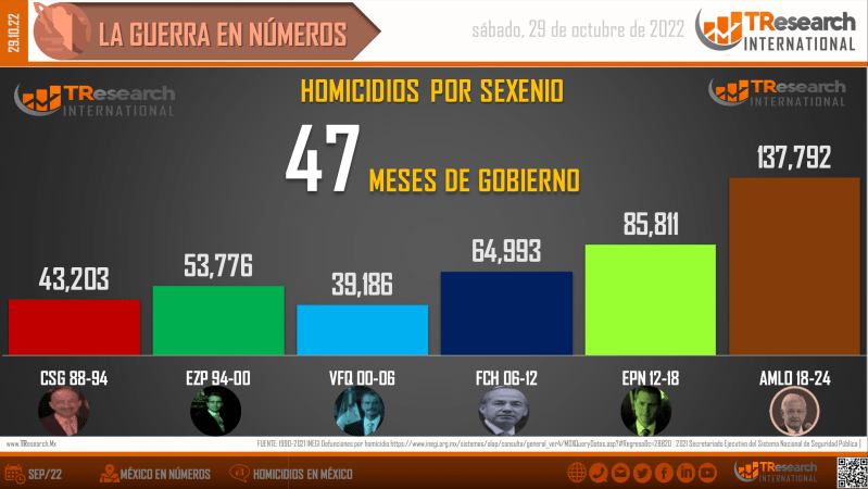 Conteo de homicidios dolosos en México por sexenio. Gráfico de TResearch