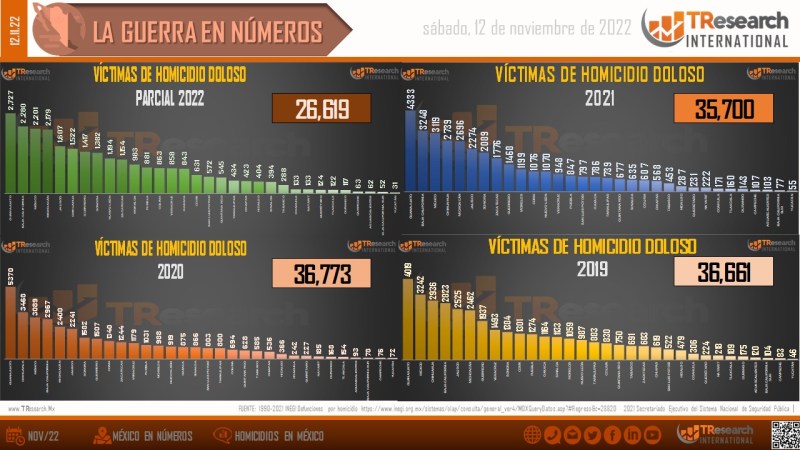 Conteo de homicidios dolosos en México. Gráfico de TResearch