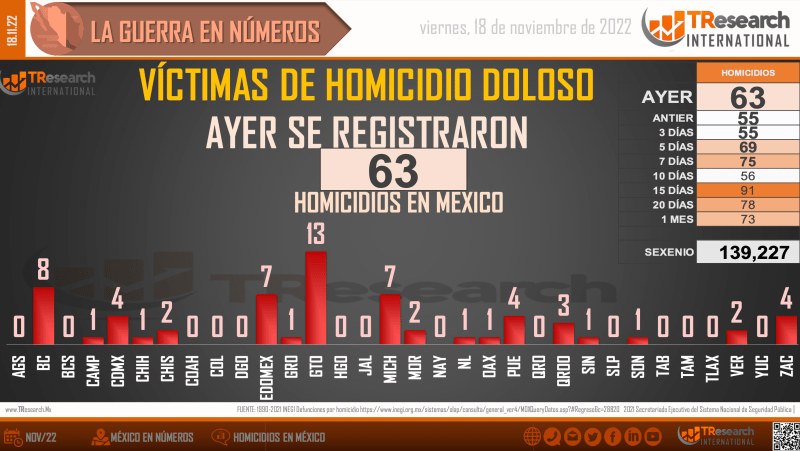 Conteo de homicidios dolosos en México. Gráfico de TResearch
