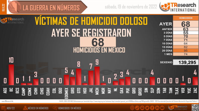 Conteo de homicidios dolosos en México. Gráfico de TResearch