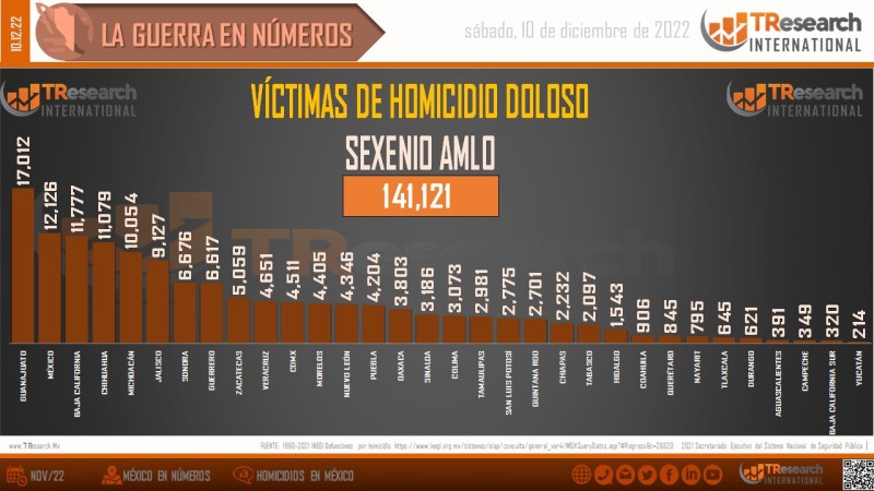 Conteo de homicidios dolosos en México. Gráfico de TResearch