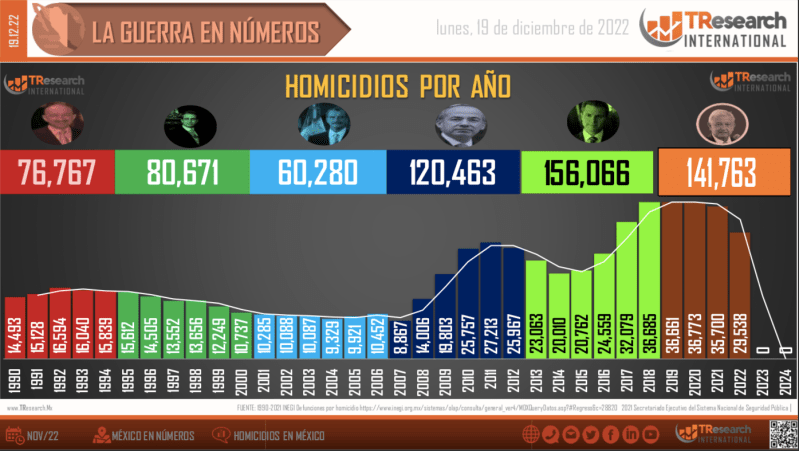 Suman 141 mil 763 homicidios dolosos en lo que va del sexenio - conteo-homicidios-dolosos-19122022-2-1024x578