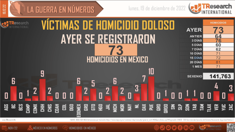 Suman 141 mil 763 homicidios dolosos en lo que va del sexenio - conteo-homicidios-dolosos-19122022-1024x577