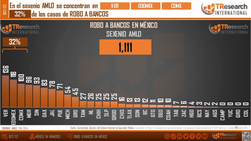 Veracruz, estado con más robos a bancos - f72e65-1837fbeec641429bb3d9ec784f326bb6-mv2-1024x576