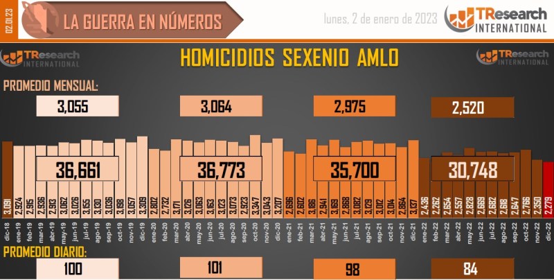 Inicia 2023 con 142 mil 973 homicidios dolosos en lo que va del sexenio - conteo-de-homicidios-dolosos-en-mexico-1024x517