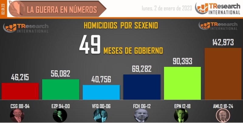 Inicia 2023 con 142 mil 973 homicidios dolosos en lo que va del sexenio - conteo-de-homicidios-dolosos-en-mexico-por-sexenios-1024x519