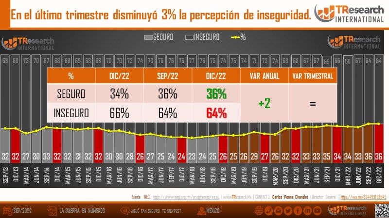 Las mujeres se sienten mucho más inseguras en México que los hombres: T-Research-MX - t-researchmx-inseguros-2-1024x576